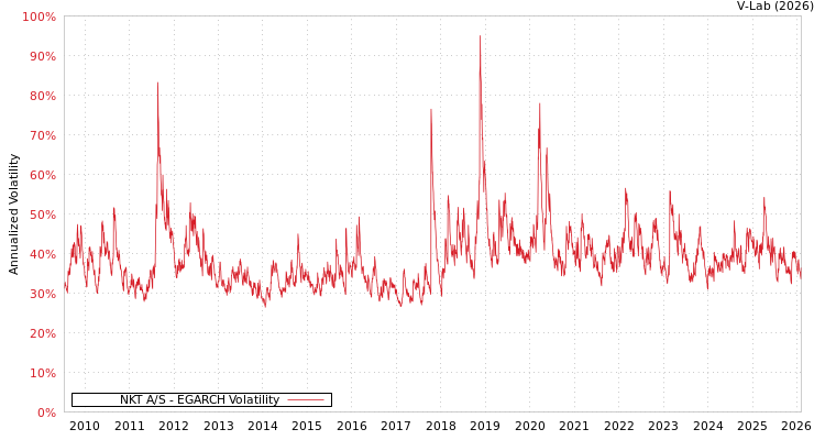graph of NKT A/S EGARCH