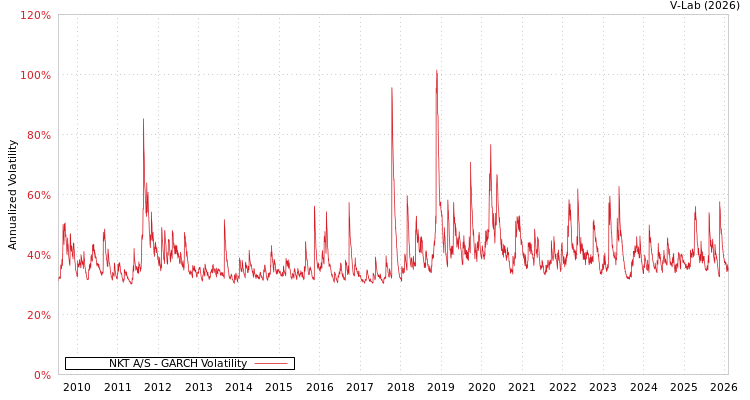 graph of NKT A/S GARCH