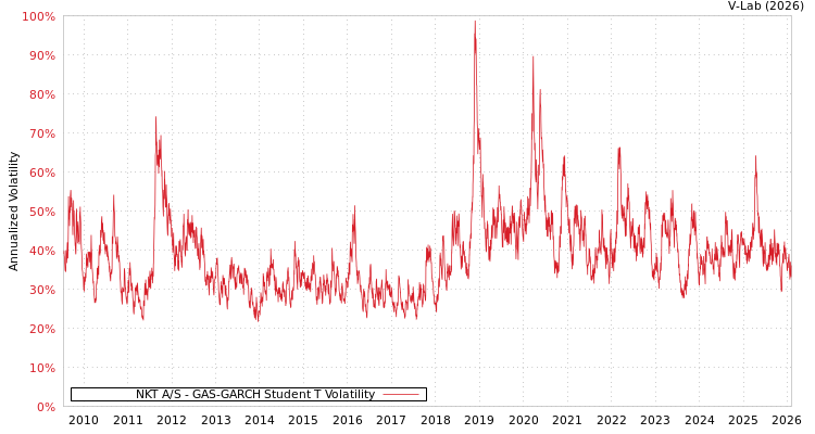 graph of NKT A/S GAS-GARCH-T