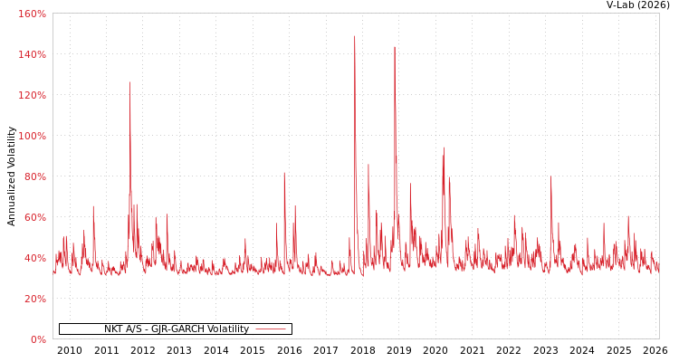 graph of NKT A/S GJR-GARCH