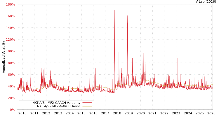graph of NKT A/S MF2-GARCH