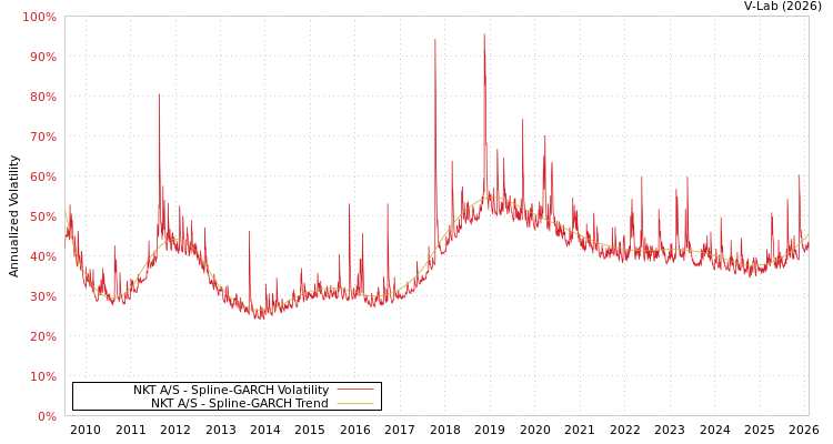 graph of NKT A/S SGARCH