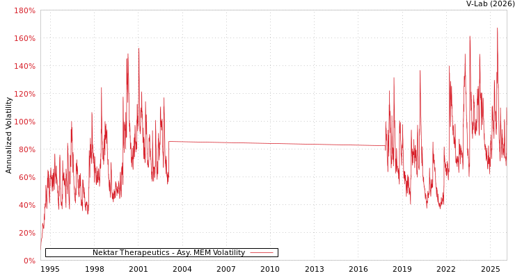 graph of Nektar Therapeutics AMEM