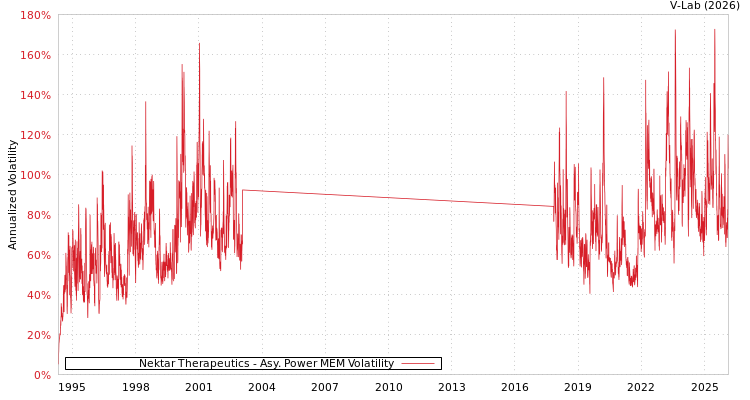 graph of Nektar Therapeutics APMEM