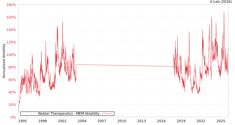 graph of Nektar Therapeutics MEM