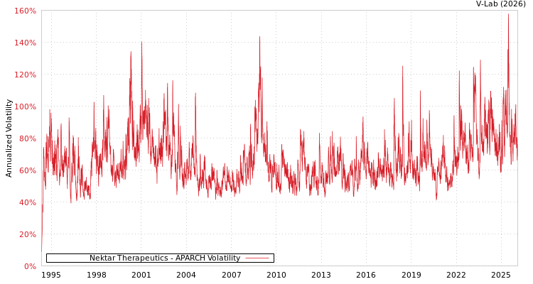 graph of Nektar Therapeutics APARCH