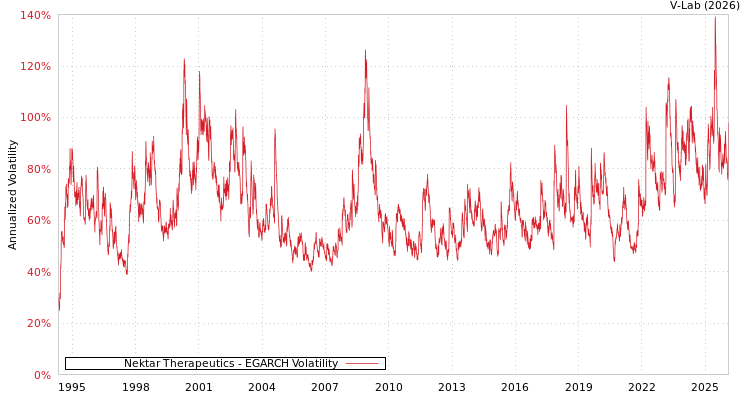 graph of Nektar Therapeutics EGARCH