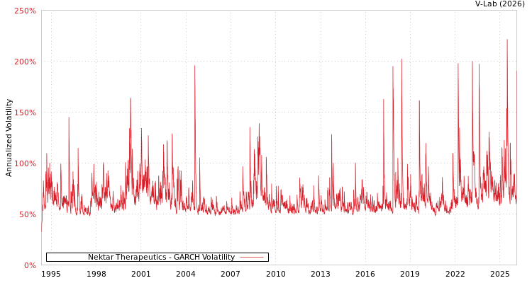 graph of Nektar Therapeutics GARCH