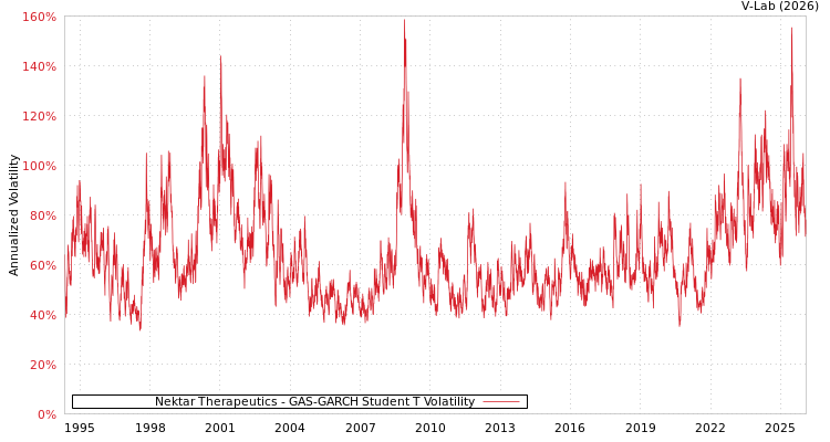 graph of Nektar Therapeutics GAS-GARCH-T