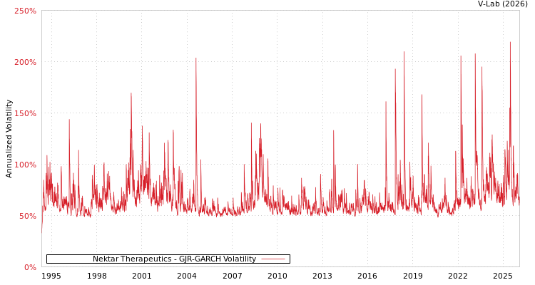 graph of Nektar Therapeutics GJR-GARCH