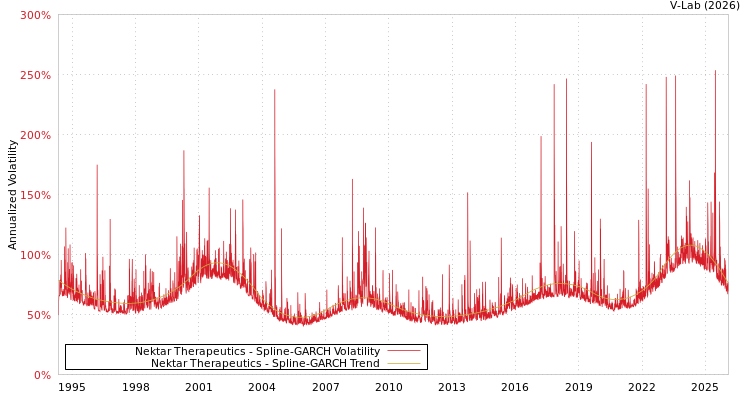 graph of Nektar Therapeutics SGARCH