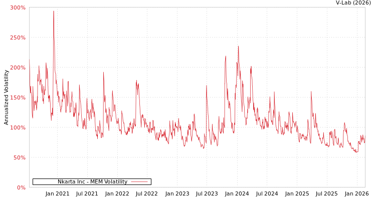 graph of Nkarta Inc MEM