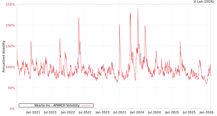 graph of Nkarta Inc APARCH