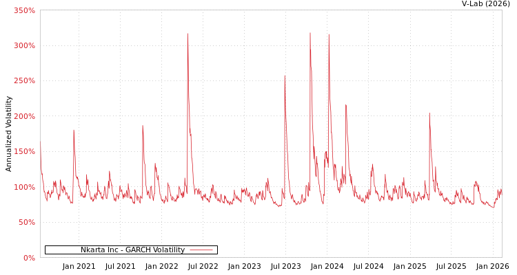 graph of Nkarta Inc GARCH