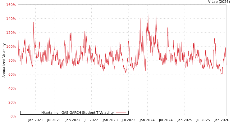 graph of Nkarta Inc GAS-GARCH-T