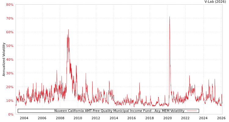 graph of Nuveen California AMT-Free Quality Municipal Income Fund AMEM