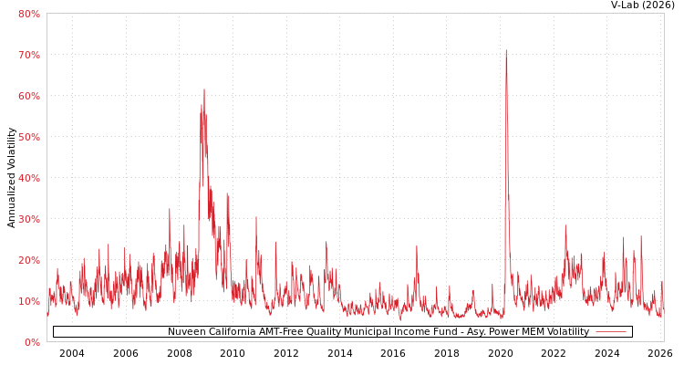 graph of Nuveen California AMT-Free Quality Municipal Income Fund APMEM