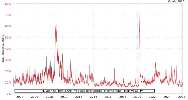 graph of Nuveen California AMT-Free Quality Municipal Income Fund MEM