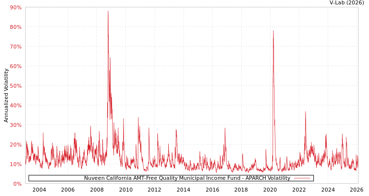 graph of Nuveen California AMT-Free Quality Municipal Income Fund APARCH
