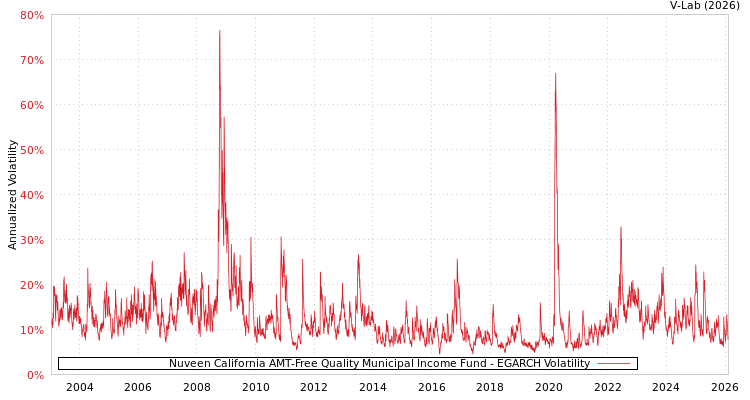 graph of Nuveen California AMT-Free Quality Municipal Income Fund EGARCH