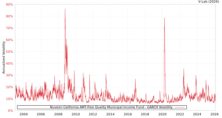graph of Nuveen California AMT-Free Quality Municipal Income Fund GARCH