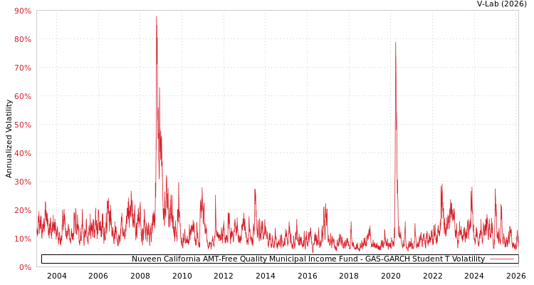 graph of Nuveen California AMT-Free Quality Municipal Income Fund GAS-GARCH-T