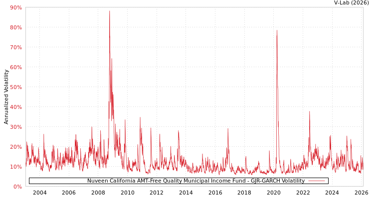 graph of Nuveen California AMT-Free Quality Municipal Income Fund GJR-GARCH