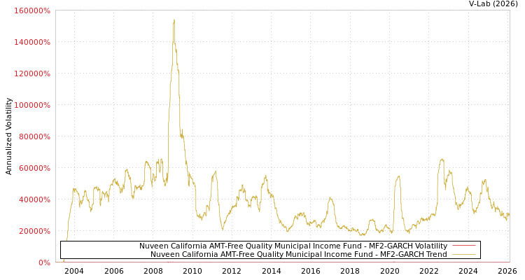 graph of Nuveen California AMT-Free Quality Municipal Income Fund MF2-GARCH