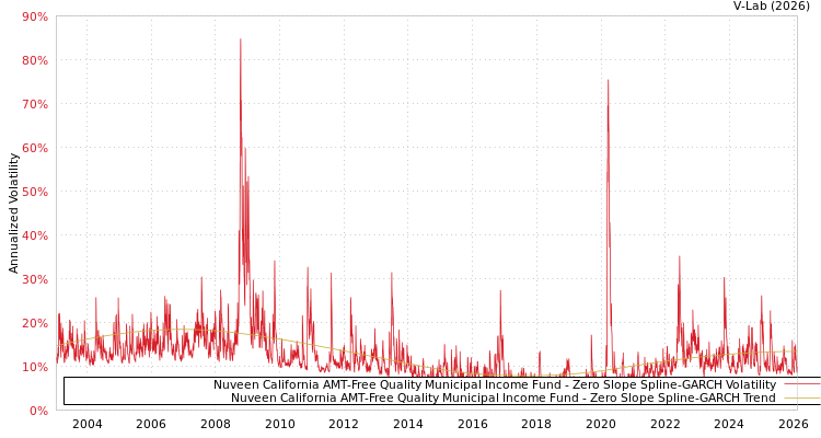 graph of Nuveen California AMT-Free Quality Municipal Income Fund S0GARCH