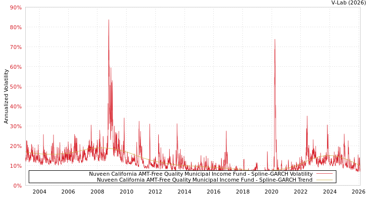 graph of Nuveen California AMT-Free Quality Municipal Income Fund SGARCH