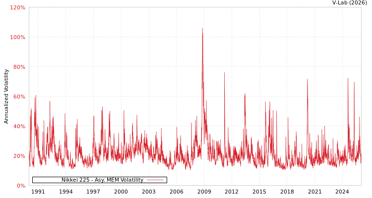 graph of Nikkei 225 AMEM