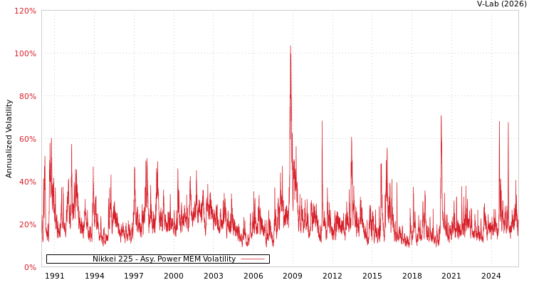 graph of Nikkei 225 APMEM