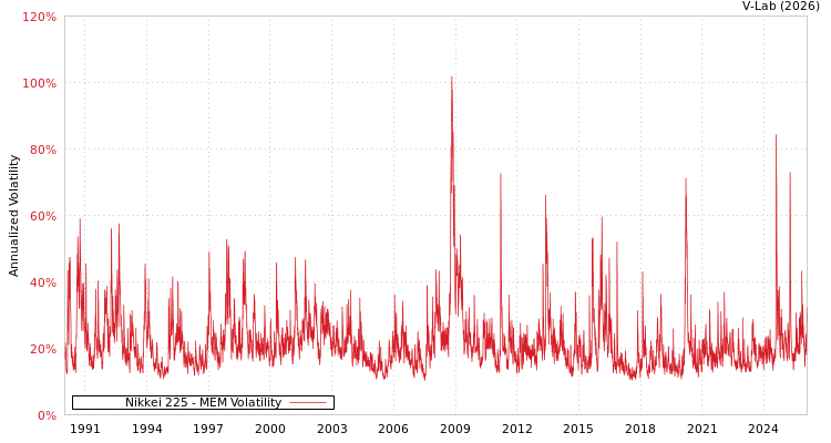 graph of Nikkei 225 MEM