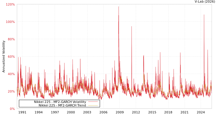 graph of Nikkei 225 MF2-GARCH