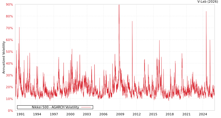 graph of Nikkei 500 AGARCH