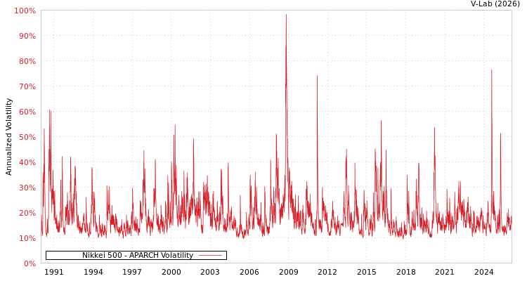 graph of Nikkei 500 APARCH