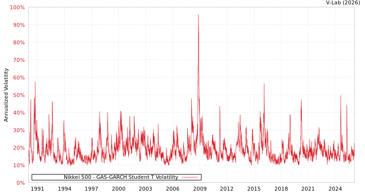 graph of Nikkei 500 GAS-GARCH-T