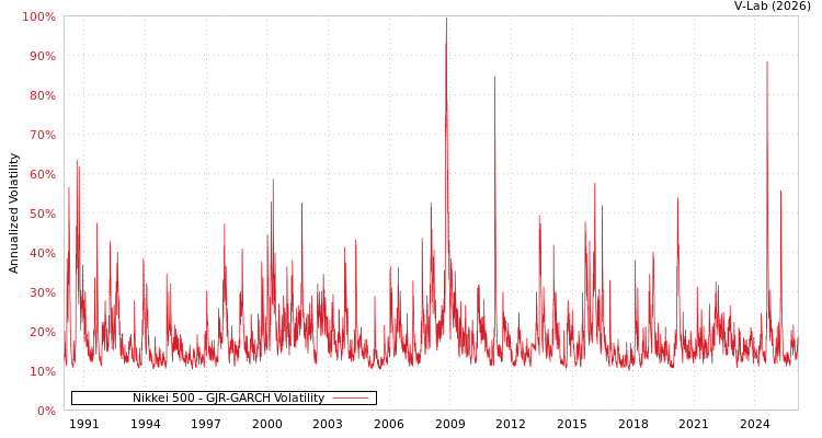 graph of Nikkei 500 GJR-GARCH