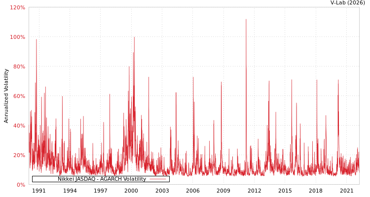 graph of Nikkei JASDAQ AGARCH