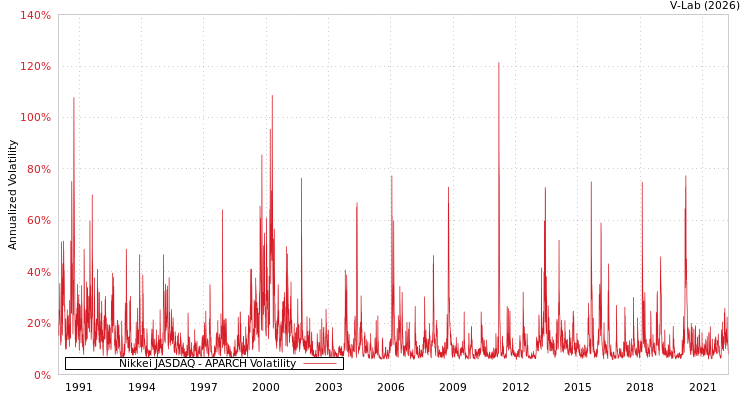 graph of Nikkei JASDAQ APARCH