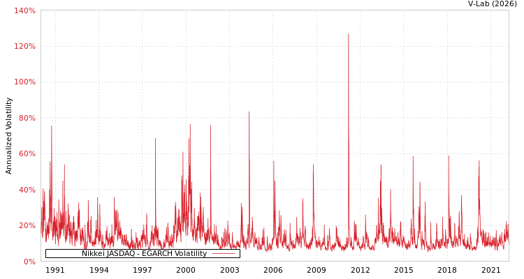 graph of Nikkei JASDAQ EGARCH