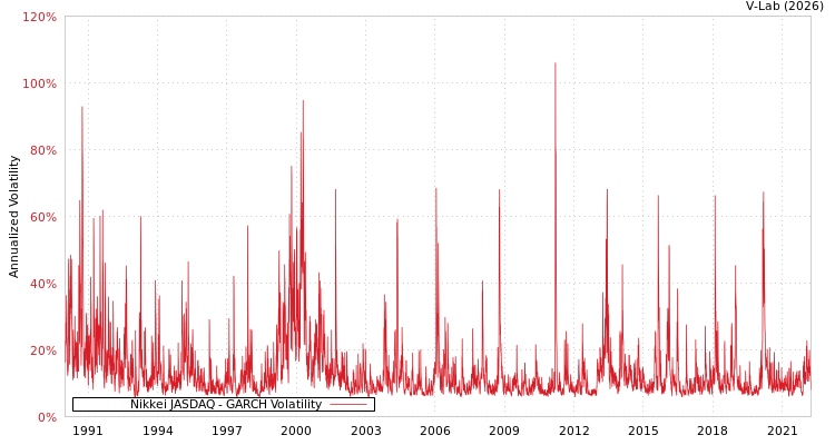 graph of Nikkei JASDAQ GARCH