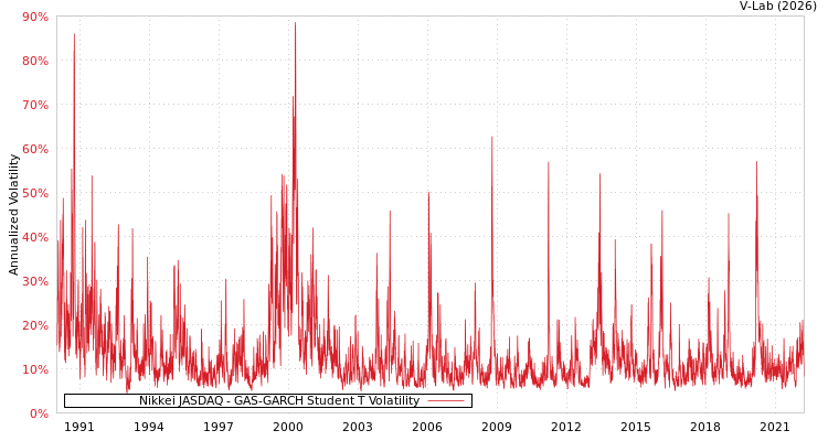 graph of Nikkei JASDAQ GAS-GARCH-T