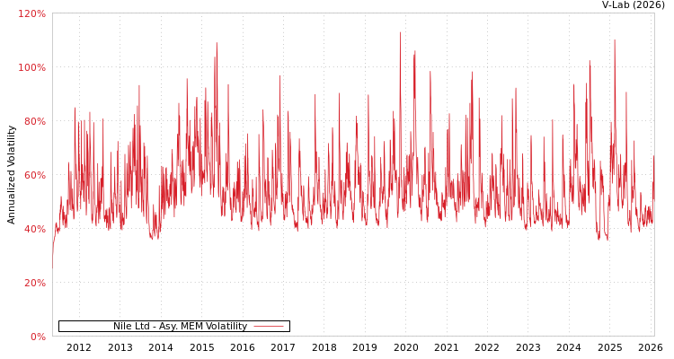 graph of Nile Ltd AMEM