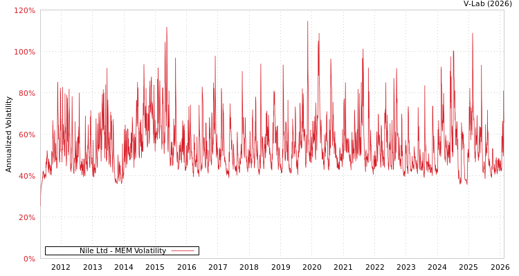graph of Nile Ltd MEM