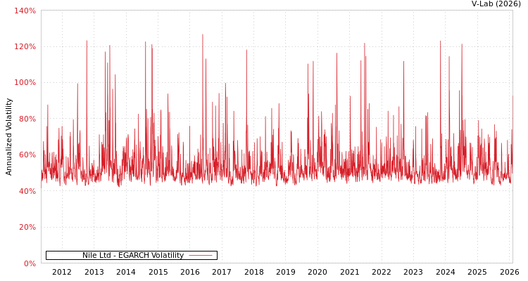 graph of Nile Ltd EGARCH