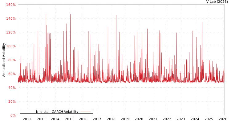 graph of Nile Ltd GARCH