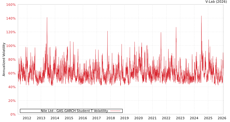 graph of Nile Ltd GAS-GARCH-T