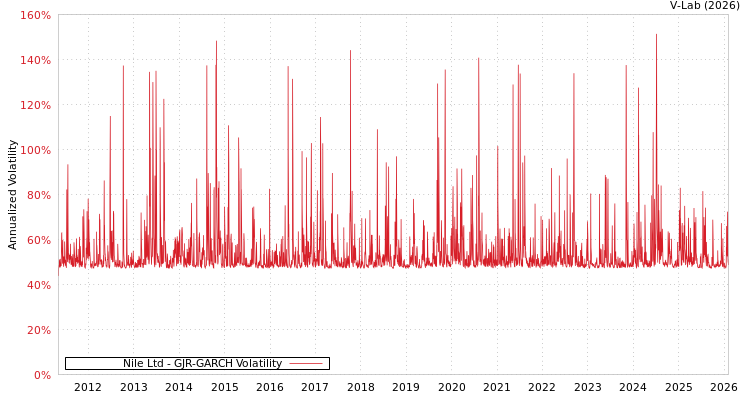 graph of Nile Ltd GJR-GARCH