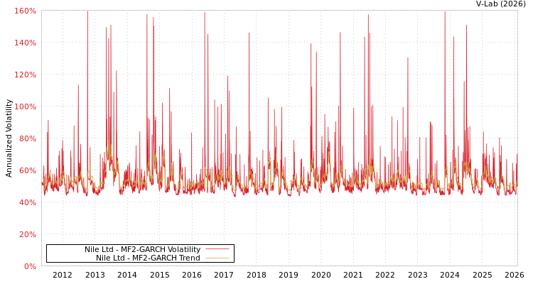 graph of Nile Ltd MF2-GARCH